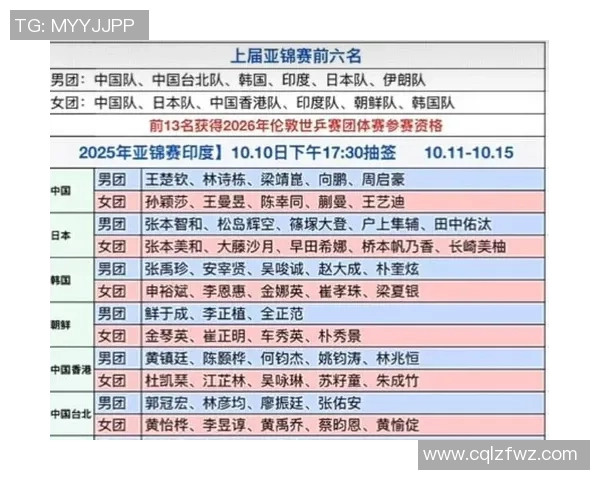 乒乓球团队协作排行榜：重庆乒乓球队位居第7名